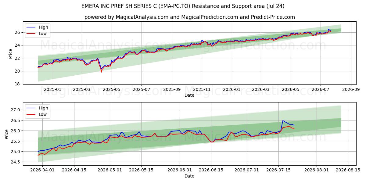  EMERA INC PREF SH SERIES C (EMA-PC.TO) Support and Resistance area (23 Jul) 
