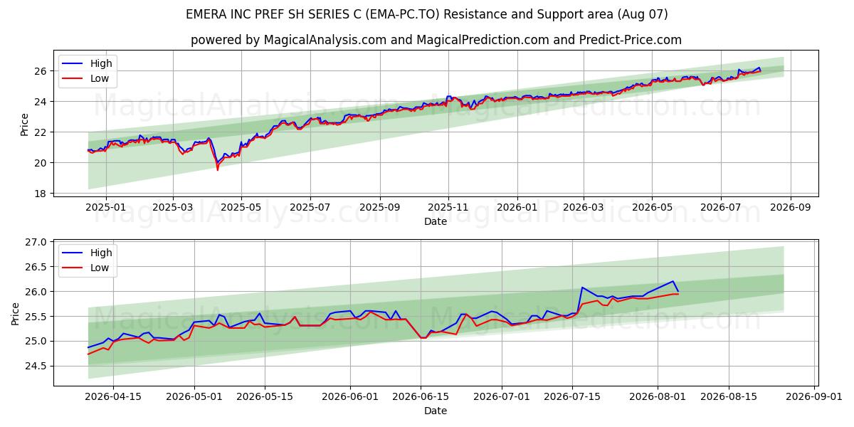 EMERA INC PREF SH SERIES C (EMA-PC.TO) Support and Resistance area (06 Aug) 