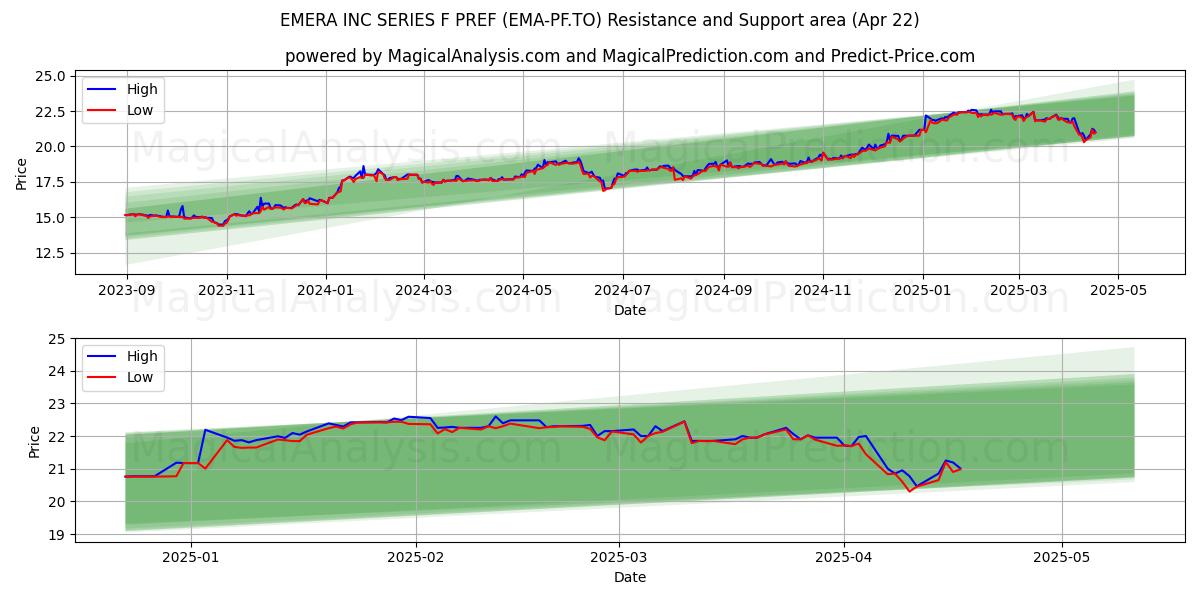  EMERA INC SERIES F PREF (EMA-PF.TO) Support and Resistance area (22 Apr) 