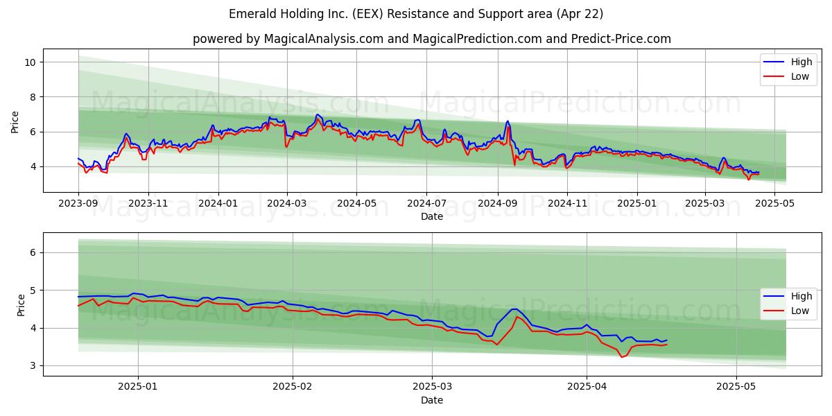  Emerald Holding Inc. (EEX) Support and Resistance area (22 Apr) 