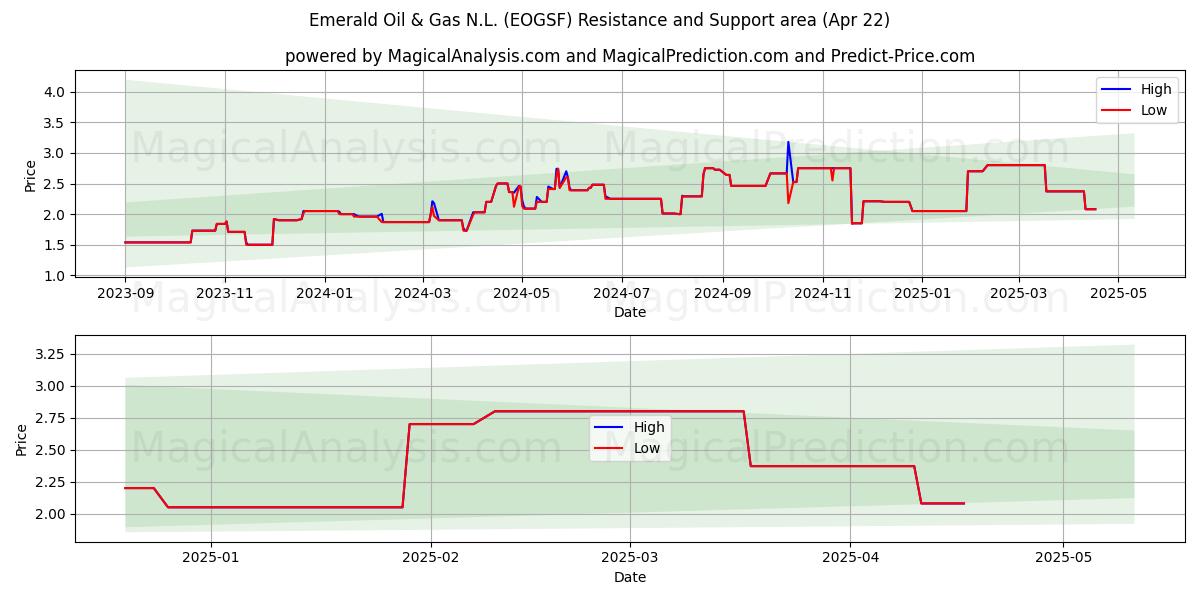 Emerald Oil & Gas N.L. (EOGSF) Support and Resistance area (22 Apr) Emerald Oil & Gas N.L. (EOGSF) Support and Resistance area (22 Apr)