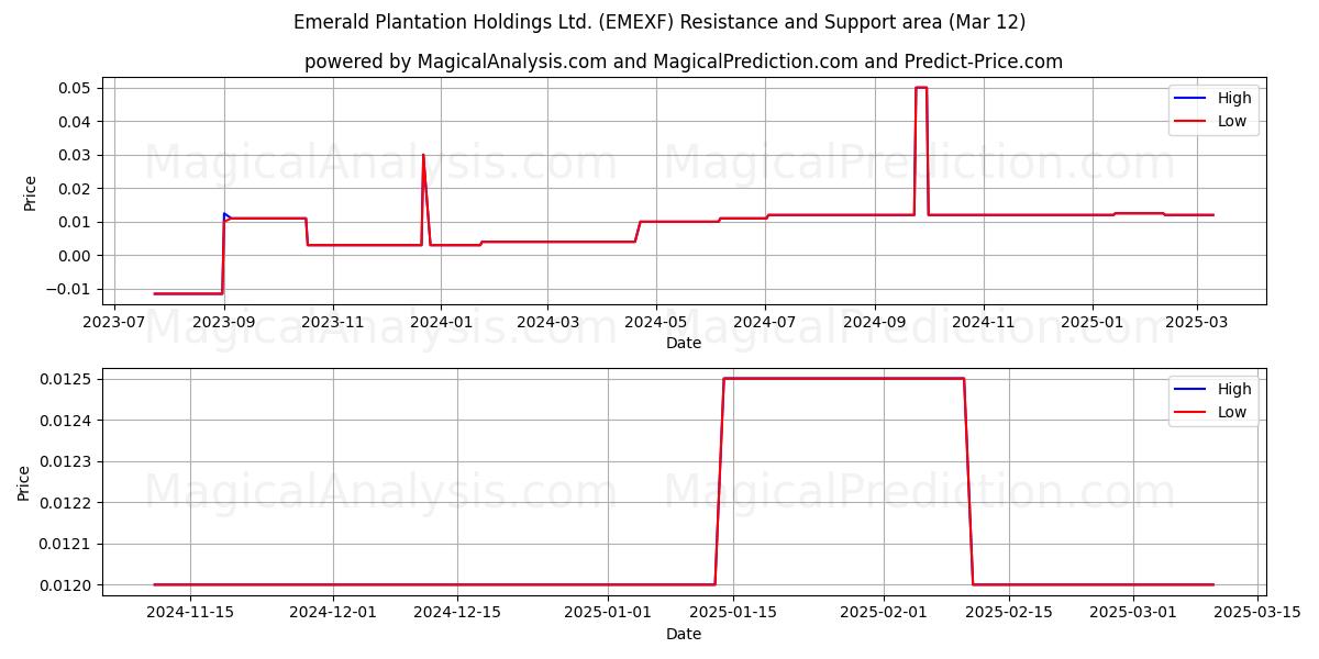  Emerald Plantation Holdings Ltd. (EMEXF) Support and Resistance area (14 Mar) 