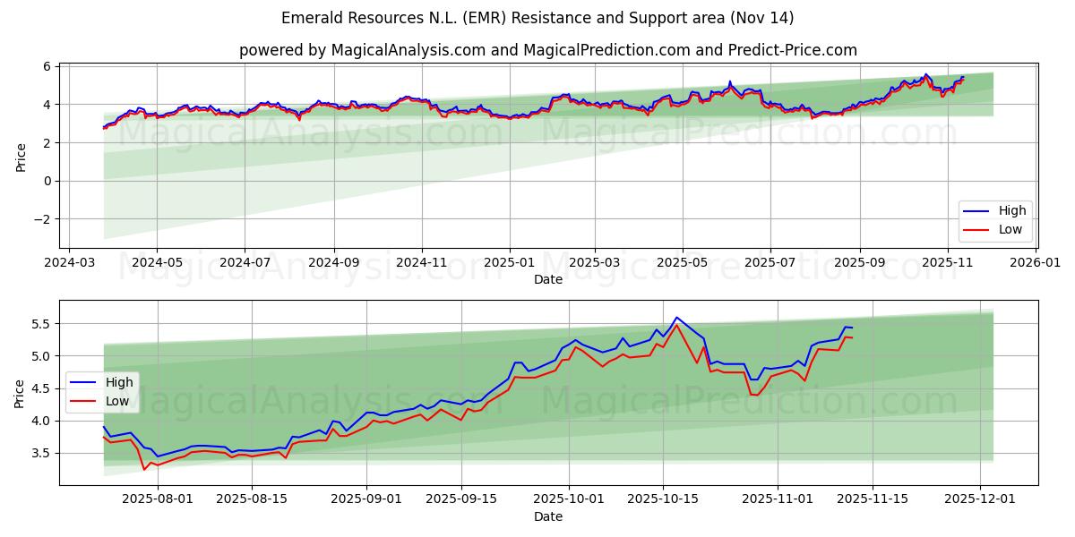  Emerald Resources N.L. (EMR) Support and Resistance area (13 Nov) 