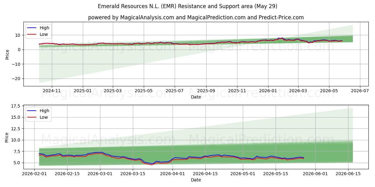  Emerald Resources N.L. (EMR) Support and Resistance area (28 May) 