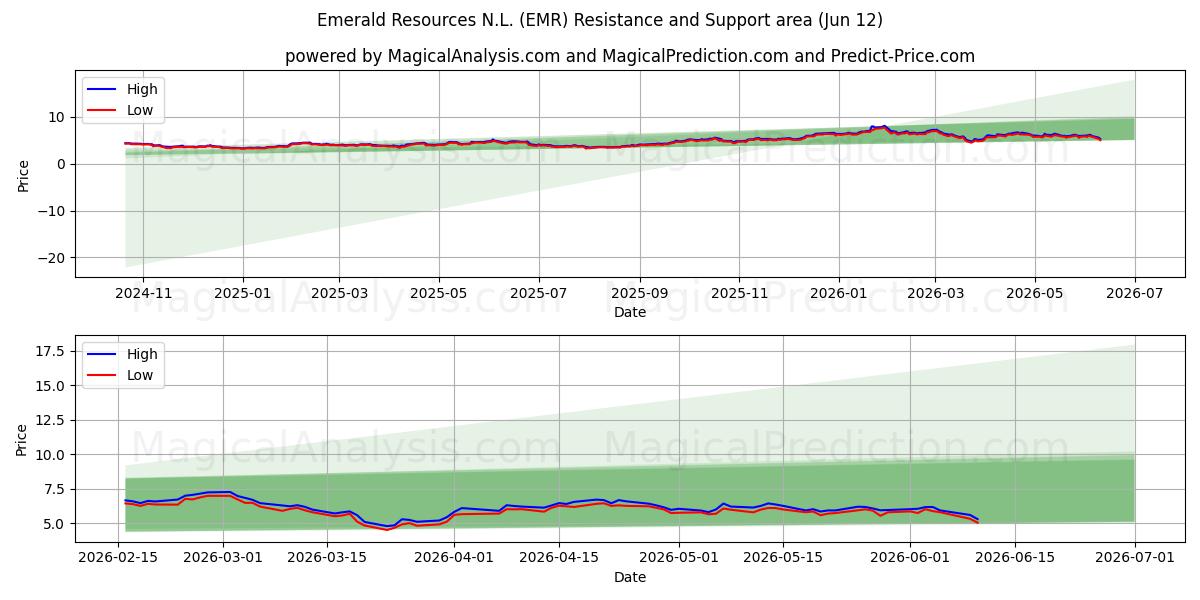  Emerald Resources N.L. (EMR) Support and Resistance area (11 Jun) 