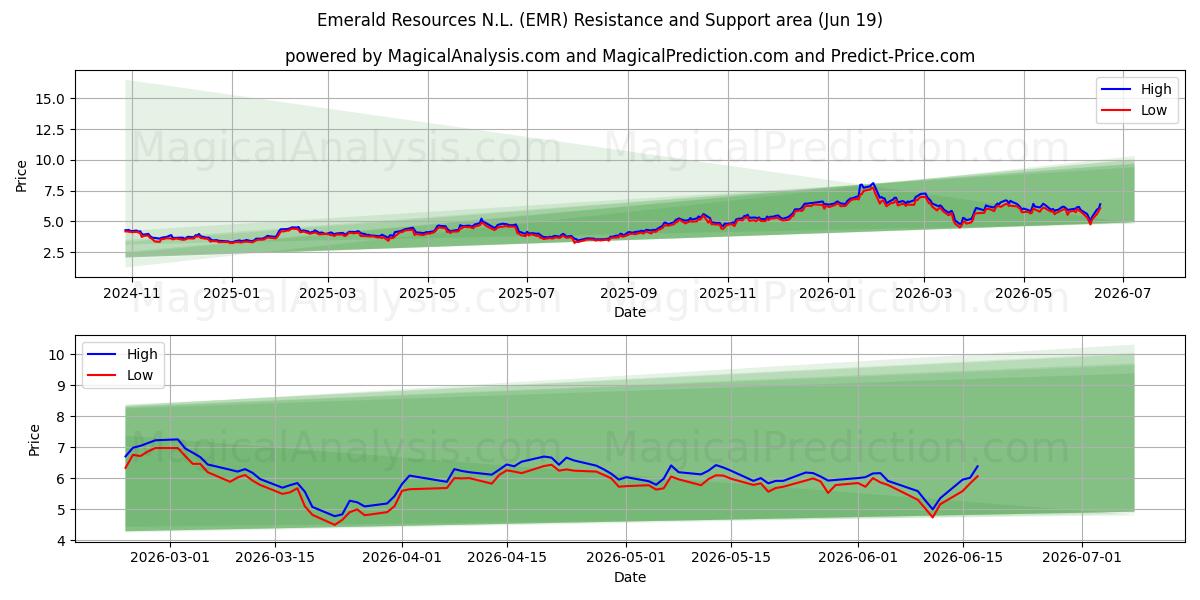  Emerald Resources N.L. (EMR) Support and Resistance area (18 Jun) 