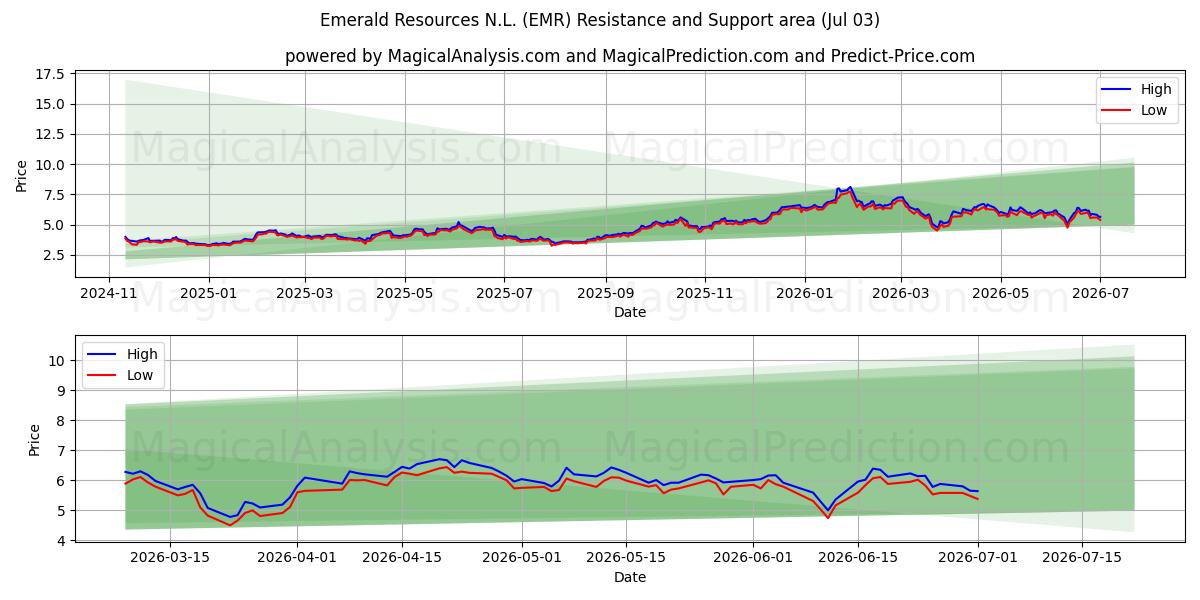 Emerald Resources N.L. (EMR) Support and Resistance area (02 Jul) 