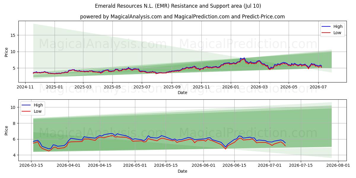  Emerald Resources N.L. (EMR) Support and Resistance area (09 Jul) 