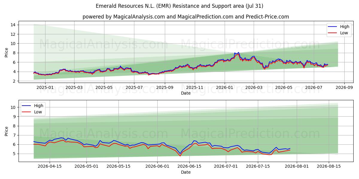  Emerald Resources N.L. (EMR) Support and Resistance area (30 Jul) 