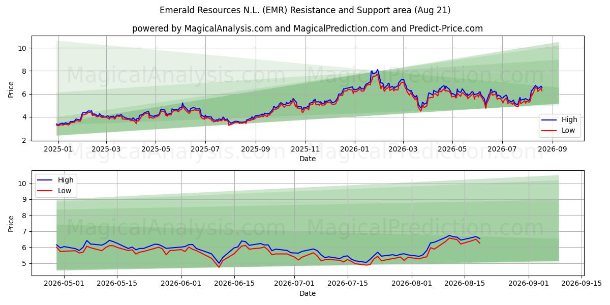  Emerald Resources N.L. (EMR) Support and Resistance area (20 Aug) 