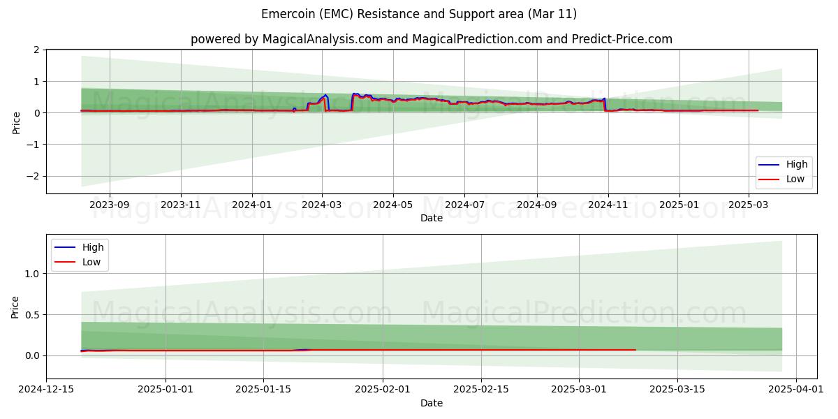  Emercoin (EMC) Support and Resistance area (11 Mar) 