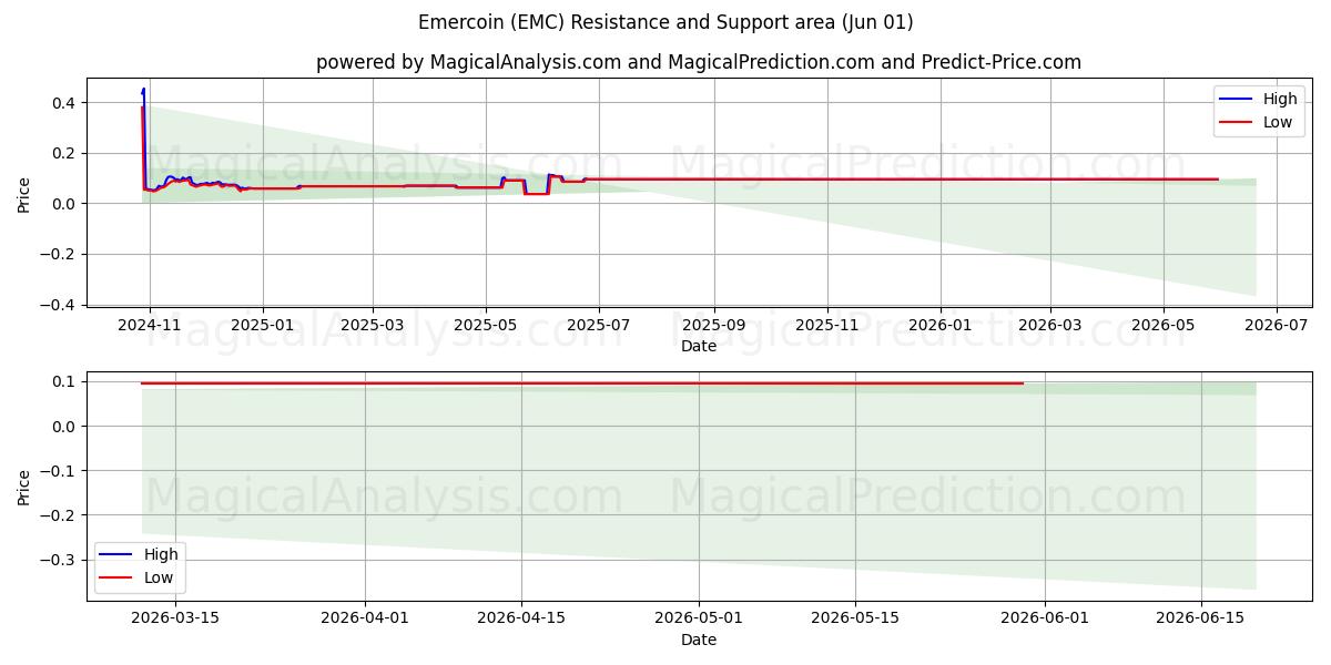 ایمرکوین (EMC) Support and Resistance area (31 May) 
