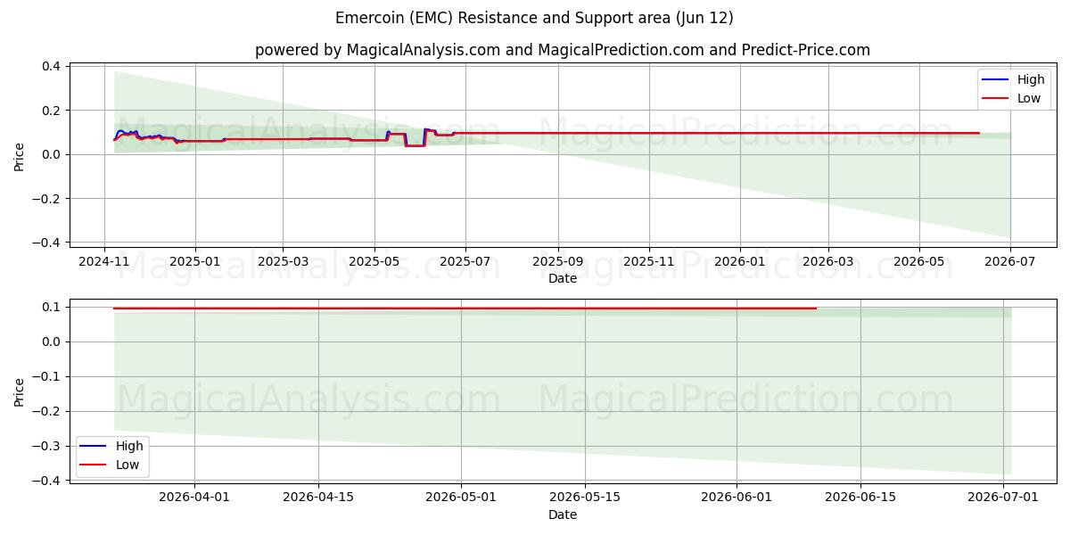  Emercoin (EMC) Support and Resistance area (11 Jun) 
