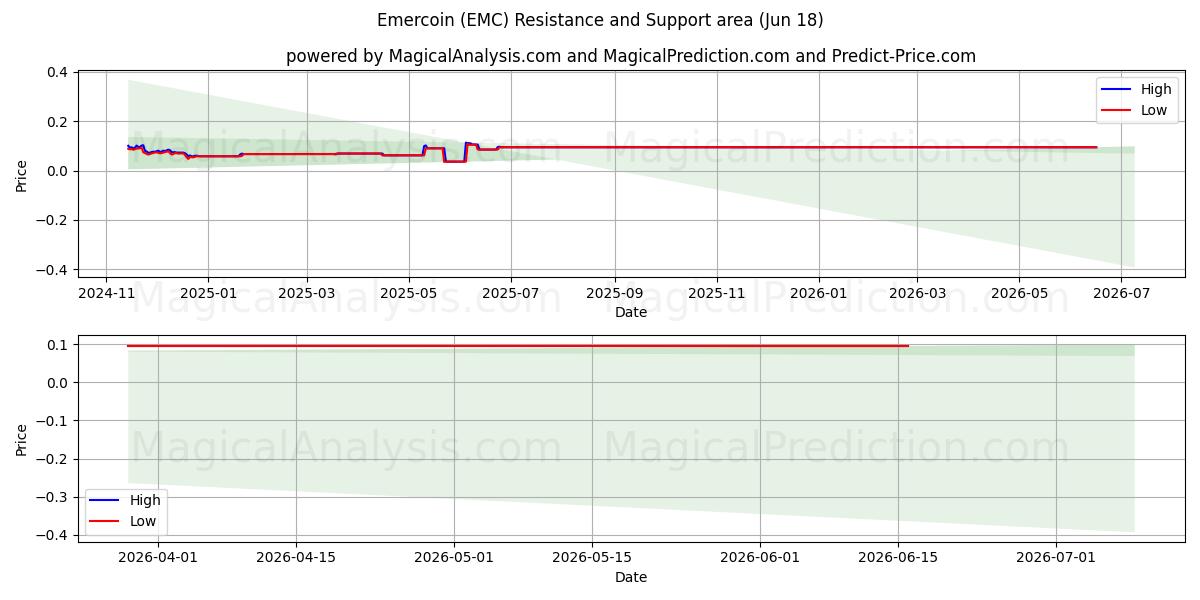 Emercoin (EMC) Support and Resistance area (17 Jun) 