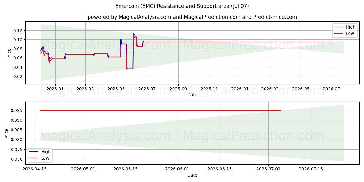  崛起币 (EMC) Support and Resistance area (06 Jul) 