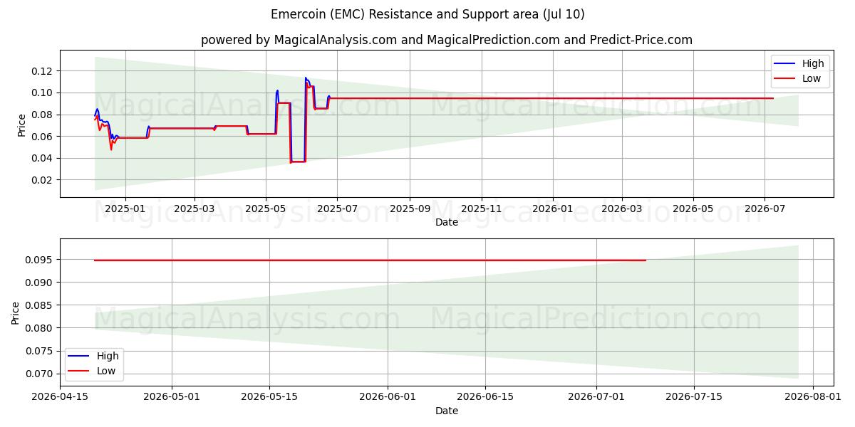  Emercoin (EMC) Support and Resistance area (09 Jul) 