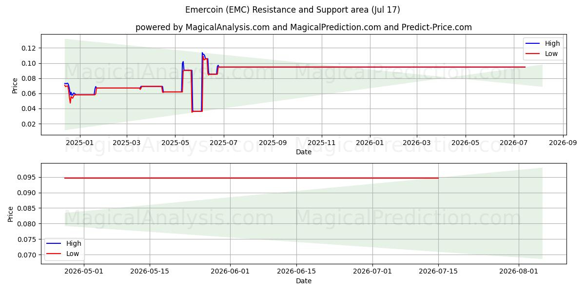  Emercoin (EMC) Support and Resistance area (16 Jul) 