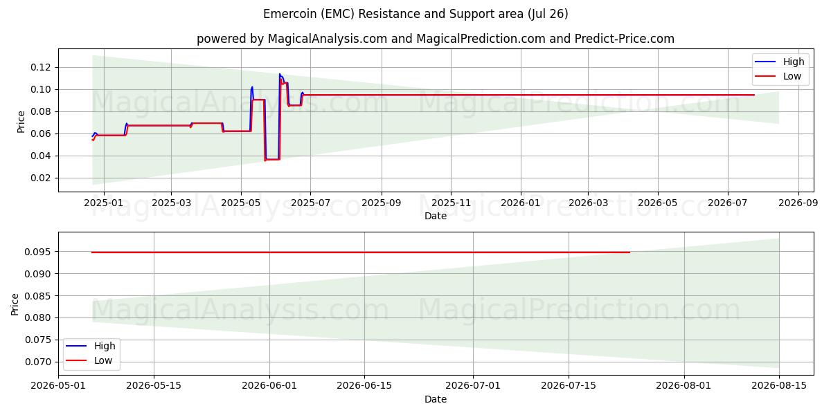  이머코인 (EMC) Support and Resistance area (25 Jul) 