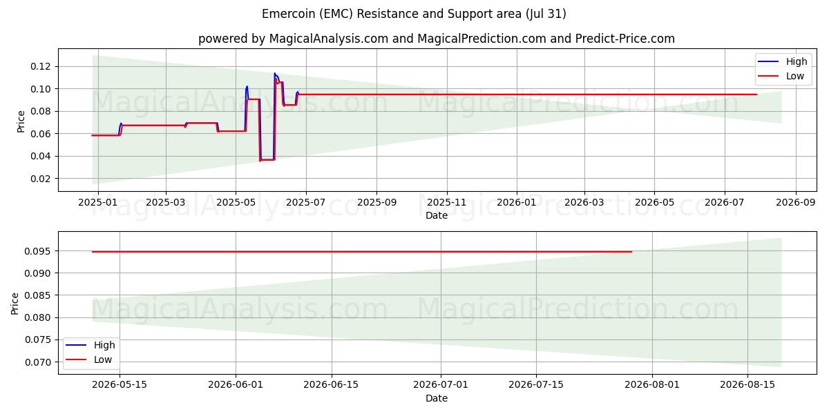  Emercoin (EMC) Support and Resistance area (30 Jul) 