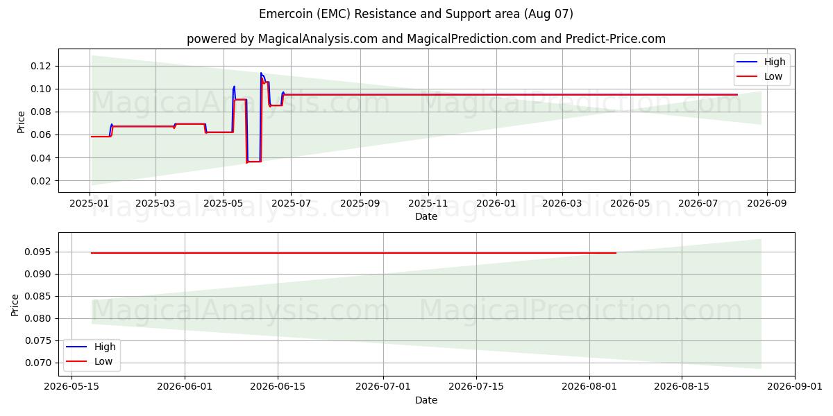  Emercoin (EMC) Support and Resistance area (06 Aug) 