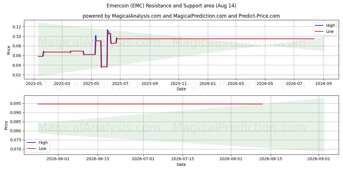  एमेरकोइन (EMC) Support and Resistance area (13 Aug) 