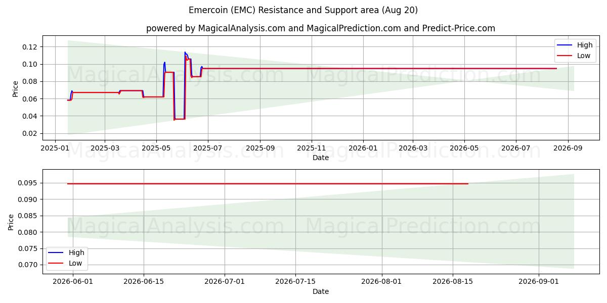  Emercoin (EMC) Support and Resistance area (19 Aug) 