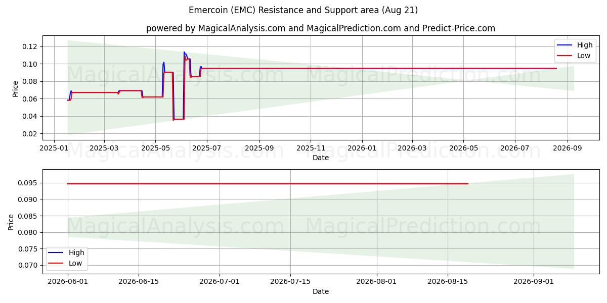  Emercoin (EMC) Support and Resistance area (20 Aug) 