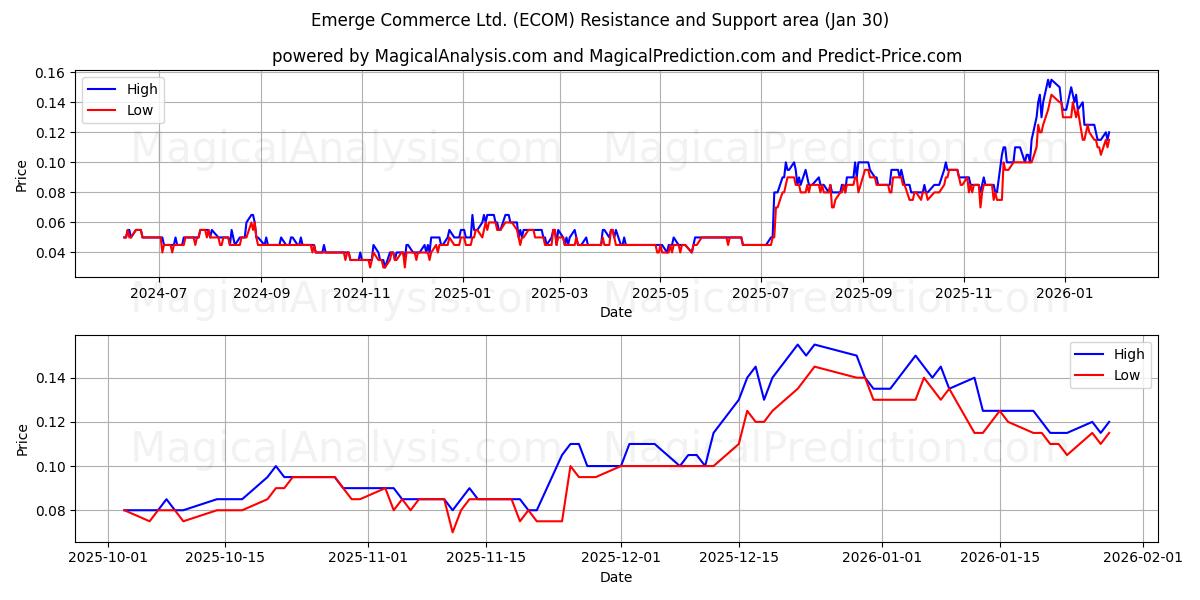  Emerge Commerce Ltd. (ECOM) Support and Resistance area (29 Jan) 