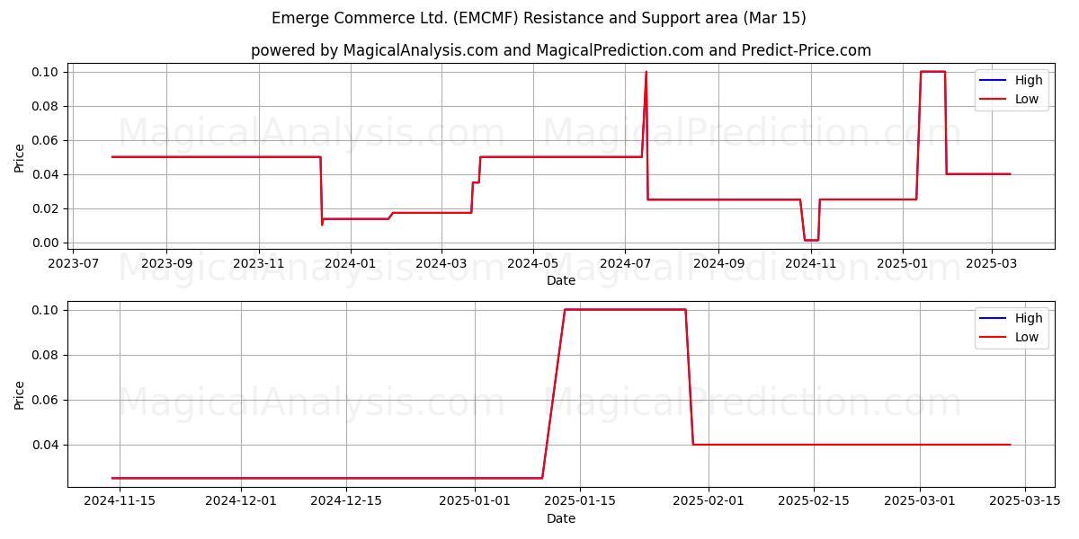  Emerge Commerce Ltd. (EMCMF) Support and Resistance area (15 Mar) 
