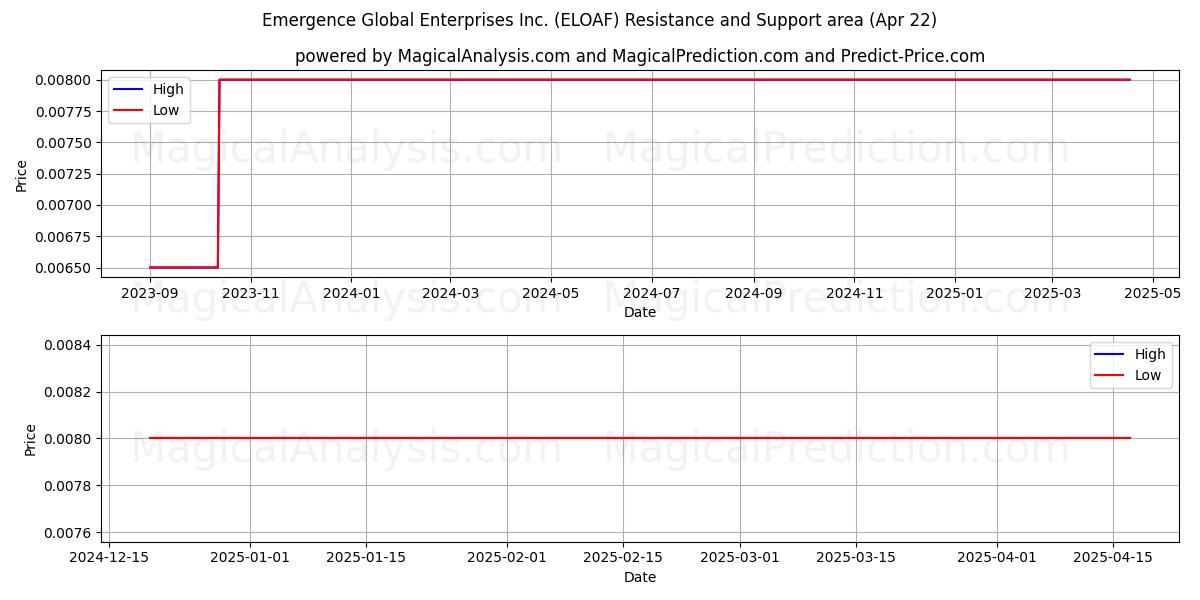  Emergence Global Enterprises Inc. (ELOAF) Support and Resistance area (22 Apr) 
