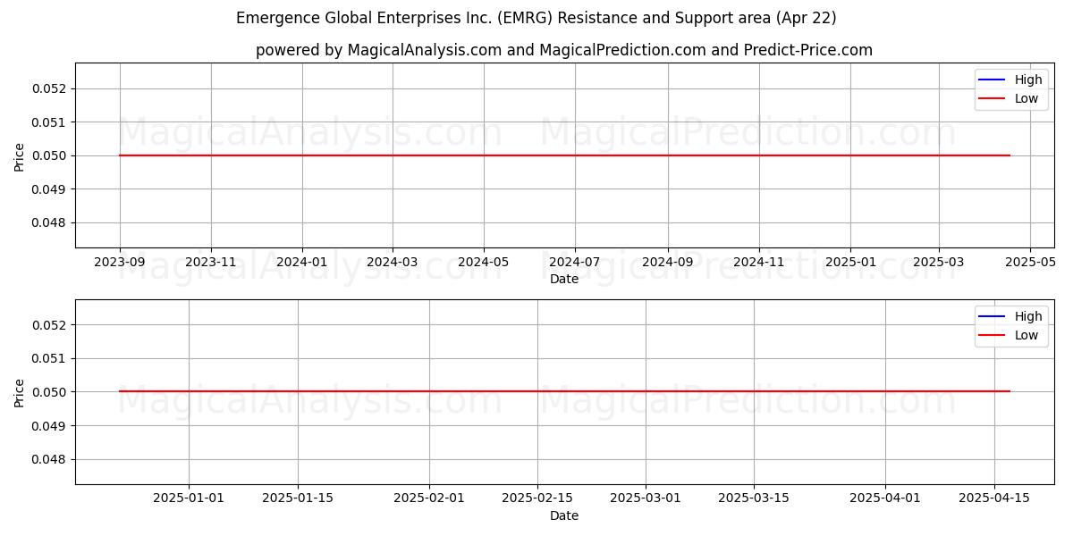  Emergence Global Enterprises Inc. (EMRG) Support and Resistance area (22 Apr) 