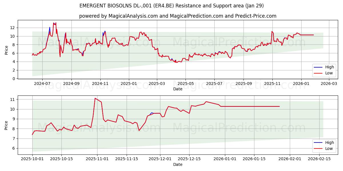  EMERGENT BIOSOLNS DL-,001 (ER4.BE) Support and Resistance area (28 Jan) 