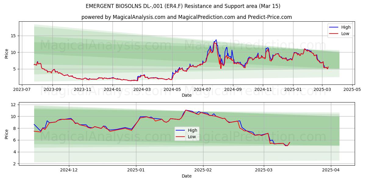  EMERGENT BIOSOLNS DL-,001 (ER4.F) Support and Resistance area (15 Mar) 