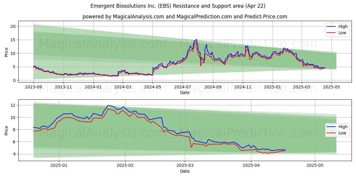  Emergent Biosolutions Inc. (EBS) Support and Resistance area (22 Apr) 