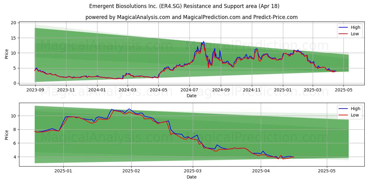  Emergent Biosolutions Inc. (ER4.SG) Support and Resistance area (18 Apr) 