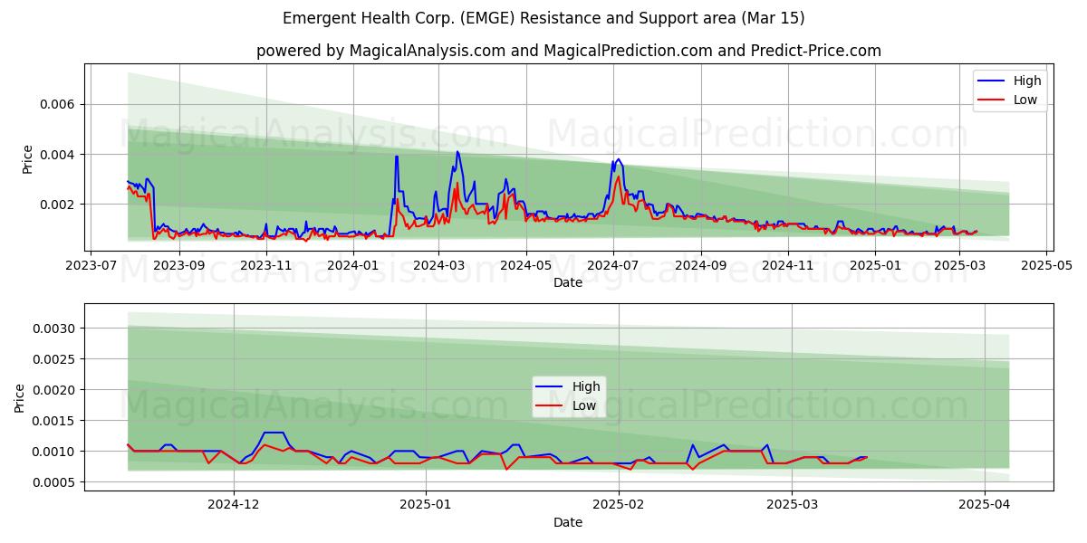 Emergent Health Corp. (EMGE) Support and Resistance area (15 Mar) 