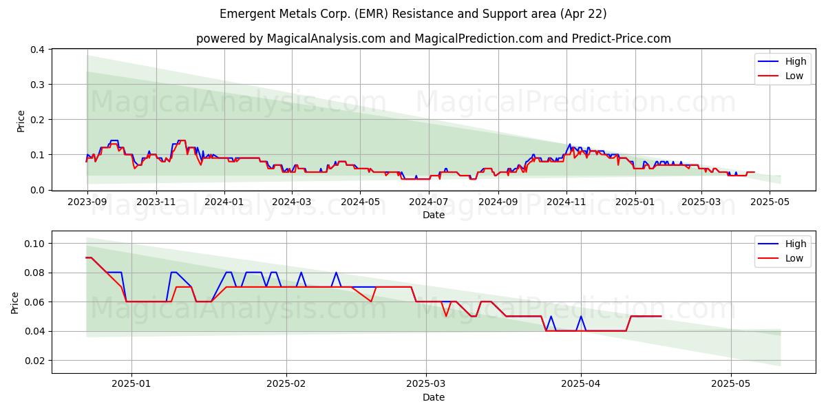  Emergent Metals Corp. (EMR) Support and Resistance area (22 Apr) 