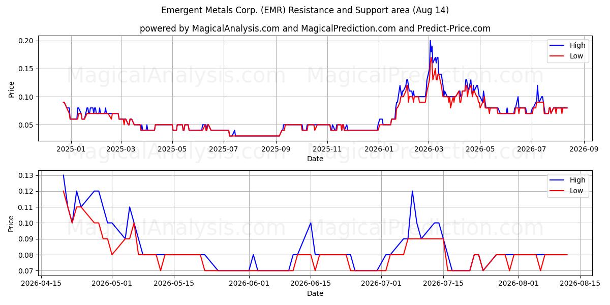  Emergent Metals Corp. (EMR) Support and Resistance area (13 Aug) 