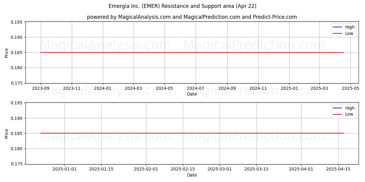  Emergia Inc. (EMER) Support and Resistance area (22 Apr) 