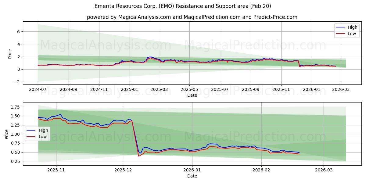  Emerita Resources Corp. (EMO) Support and Resistance area (19 Feb) 