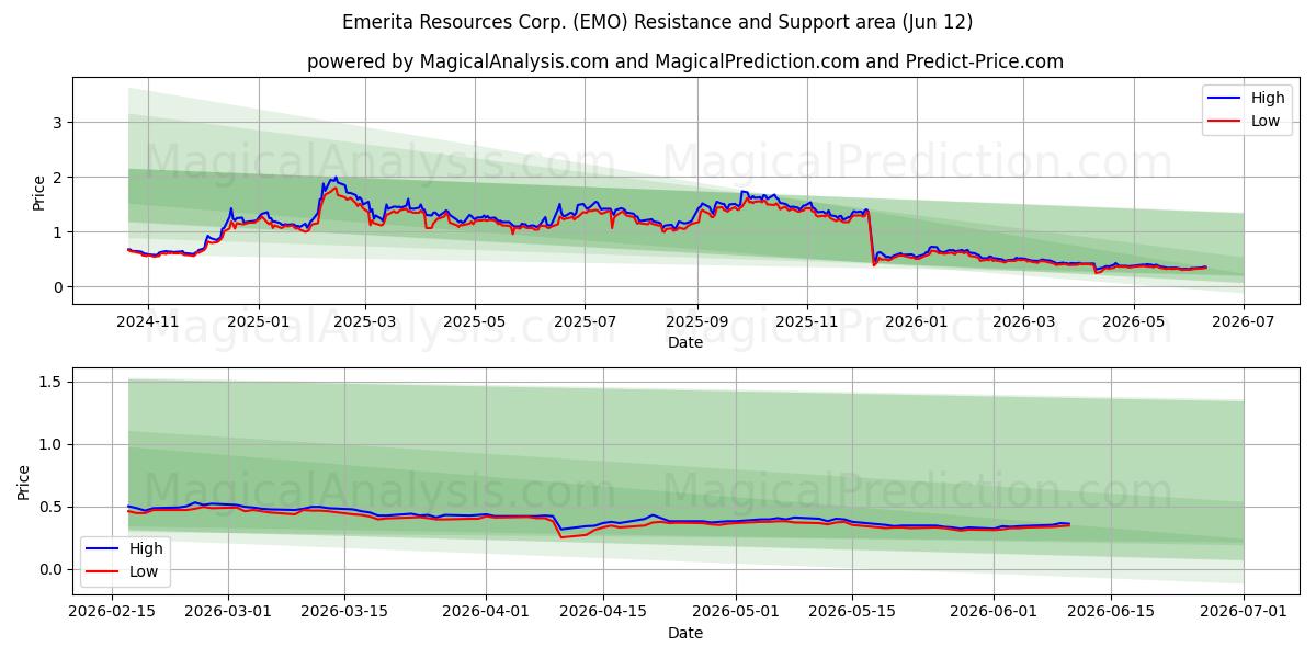  Emerita Resources Corp. (EMO) Support and Resistance area (11 Jun) 
