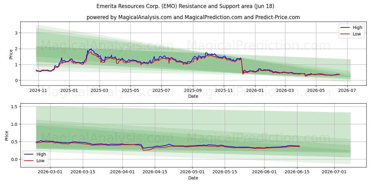  Emerita Resources Corp. (EMO) Support and Resistance area (17 Jun) 
