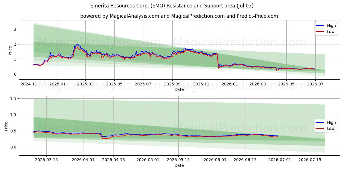  Emerita Resources Corp. (EMO) Support and Resistance area (02 Jul) 