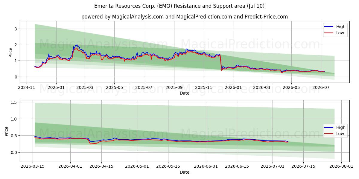  Emerita Resources Corp. (EMO) Support and Resistance area (09 Jul) 