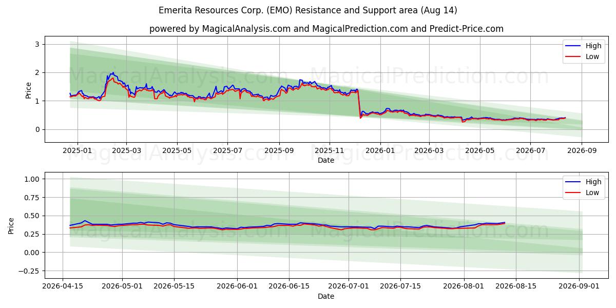  Emerita Resources Corp. (EMO) Support and Resistance area (13 Aug) 
