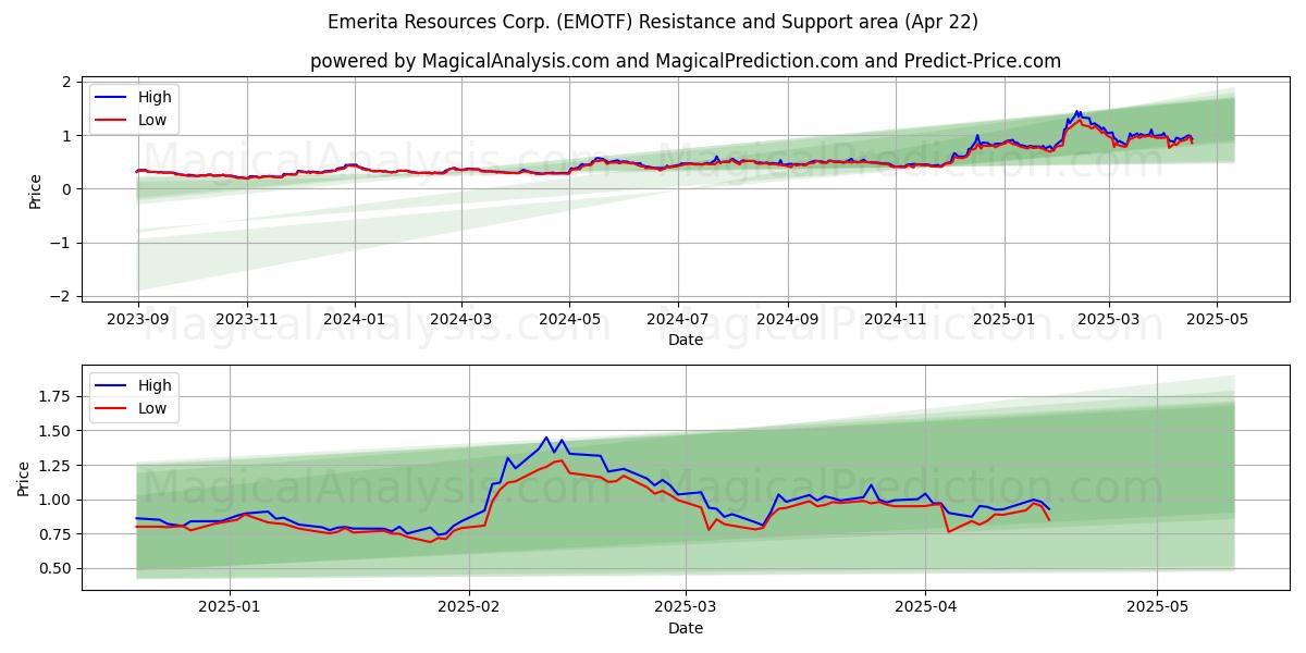  Emerita Resources Corp. (EMOTF) Support and Resistance area (22 Apr) 