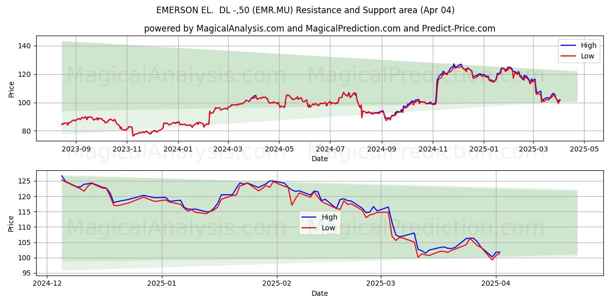  EMERSON EL.  DL -,50 (EMR.MU) Support and Resistance area (04 Apr) 