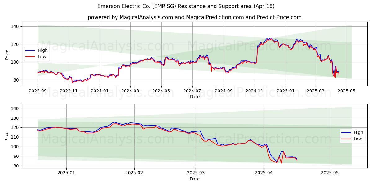  Emerson Electric Co. (EMR.SG) Support and Resistance area (18 Apr) 
