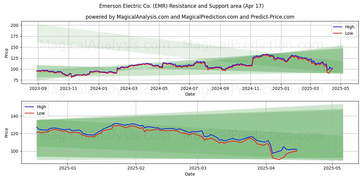  Emerson Electric Co. (EMR) Support and Resistance area (17 Apr) 