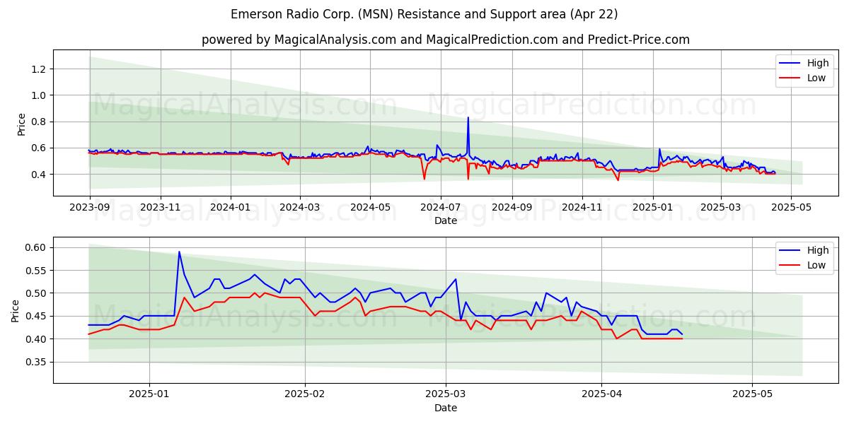  Emerson Radio Corp. (MSN) Support and Resistance area (22 Apr) 